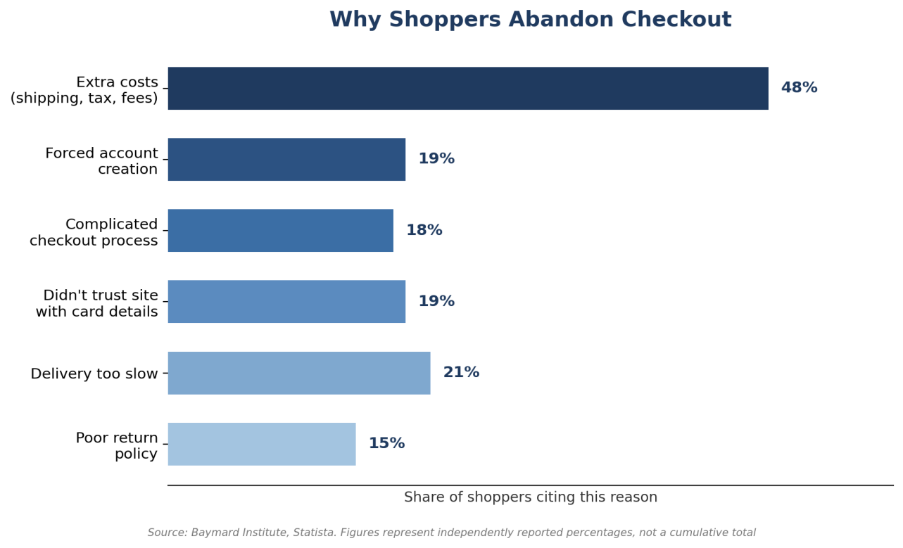 Why Shoppers Leave Before They Buy