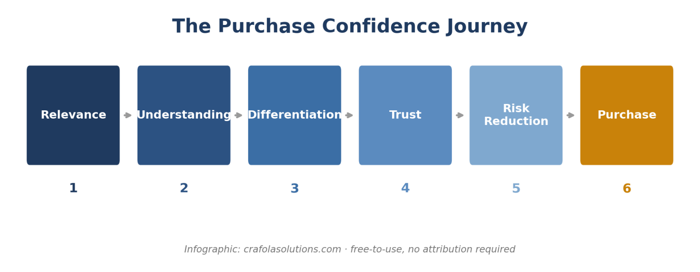 Why Shoppers Leave Before They Buy