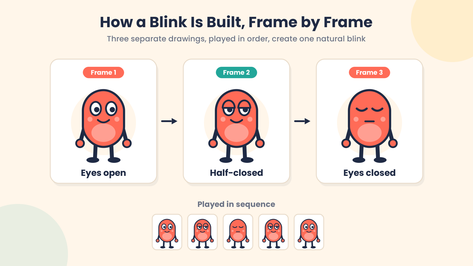 Frame-by-frame animation showing individual animation frames