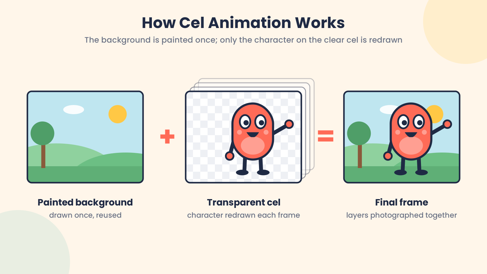 Frame-by-frame animation showing individual animation frames