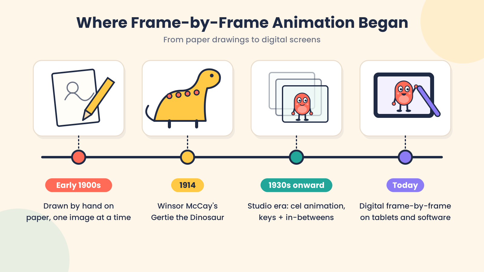 Frame-by-frame animation showing individual animation frames