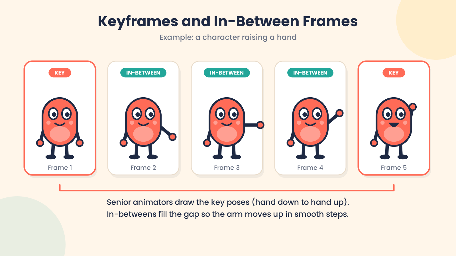 Frame-by-frame animation showing individual animation frames